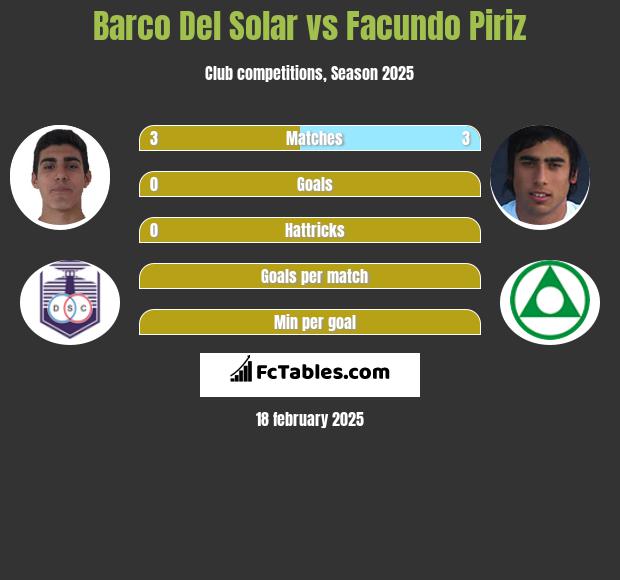 Barco Del Solar vs Facundo Piriz h2h player stats