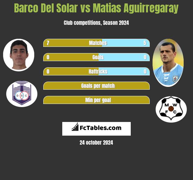 Barco Del Solar vs Matias Aguirregaray h2h player stats