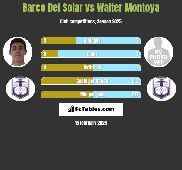 Barco Del Solar vs Walter Montoya h2h player stats