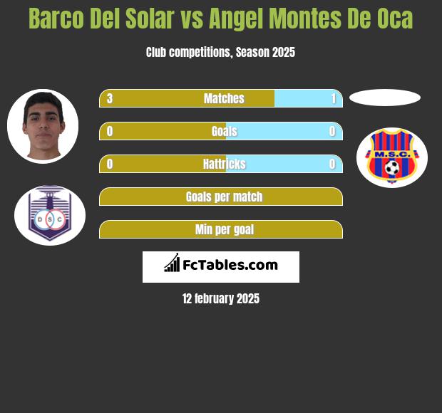 Barco Del Solar vs Angel Montes De Oca h2h player stats