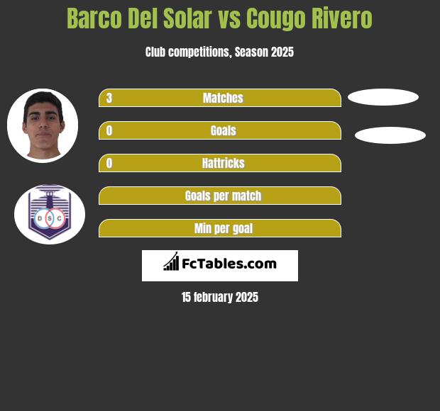 Barco Del Solar vs Cougo Rivero h2h player stats