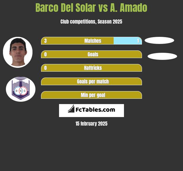 Barco Del Solar vs A. Amado h2h player stats