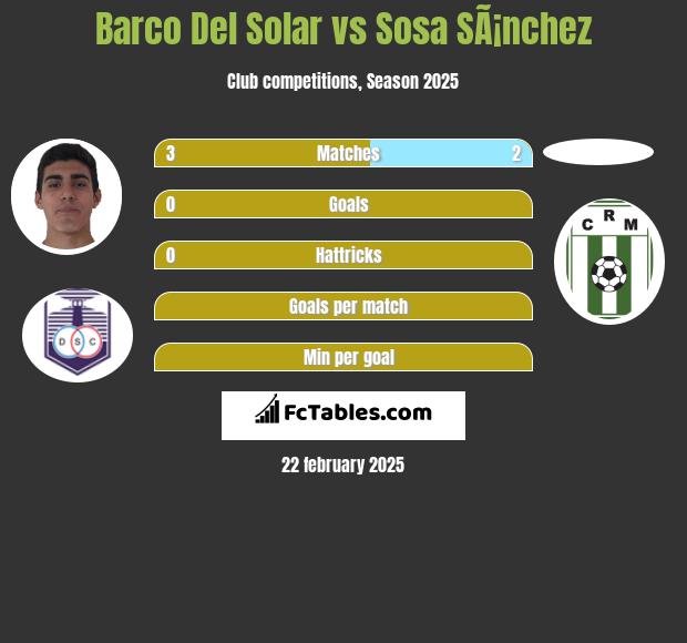 Barco Del Solar vs Sosa SÃ¡nchez h2h player stats