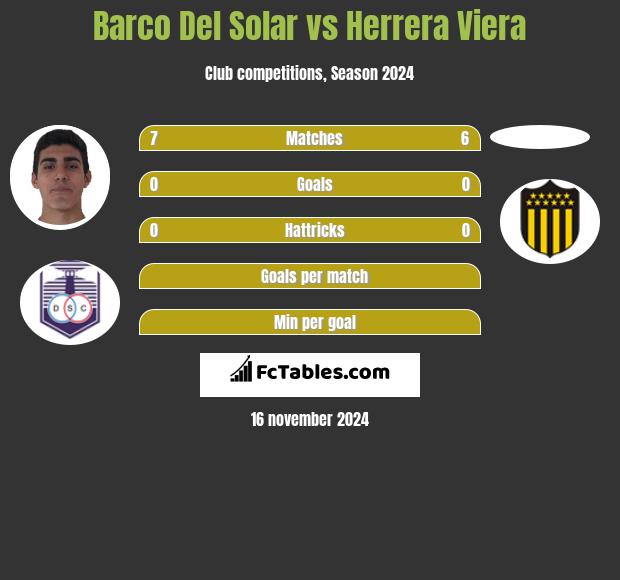 Barco Del Solar vs Herrera Viera h2h player stats