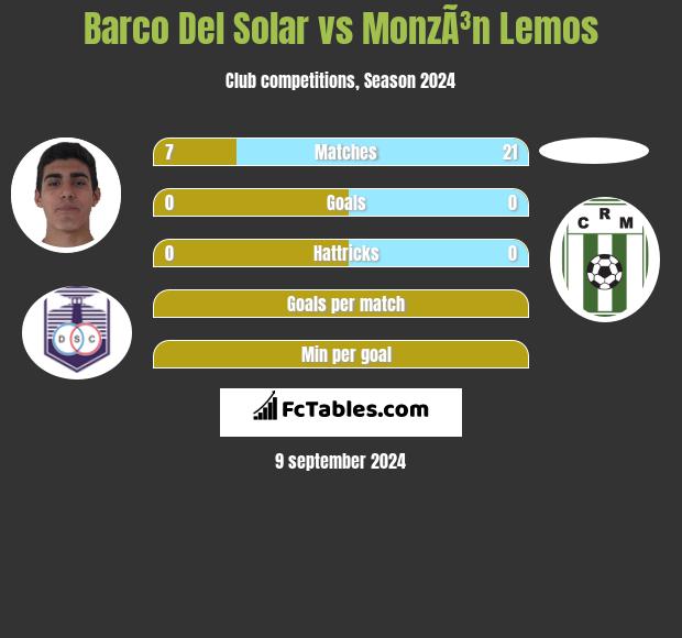 Barco Del Solar vs MonzÃ³n Lemos h2h player stats