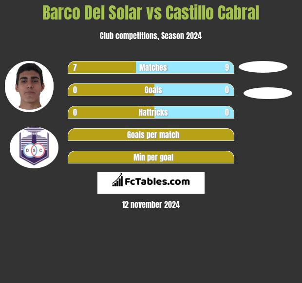 Barco Del Solar vs Castillo Cabral h2h player stats