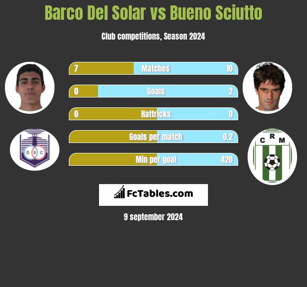 Barco Del Solar vs Bueno Sciutto h2h player stats