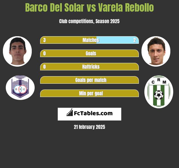 Barco Del Solar vs Varela Rebollo h2h player stats