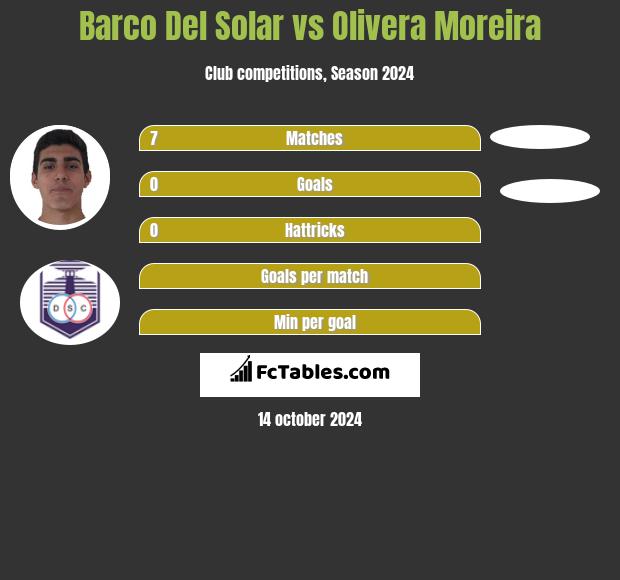 Barco Del Solar vs Olivera Moreira h2h player stats