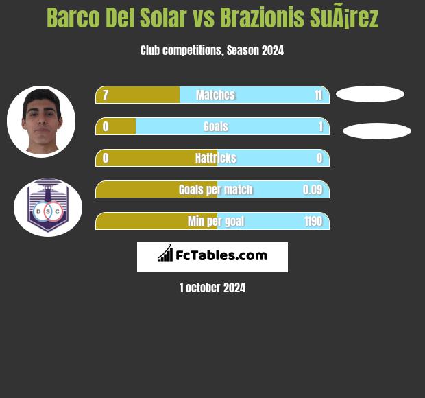 Barco Del Solar vs Brazionis SuÃ¡rez h2h player stats