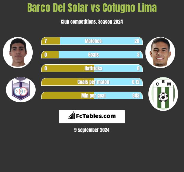 Barco Del Solar vs Cotugno Lima h2h player stats