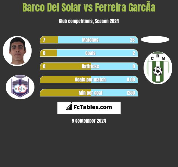 Barco Del Solar vs Ferreira GarcÃ­a h2h player stats