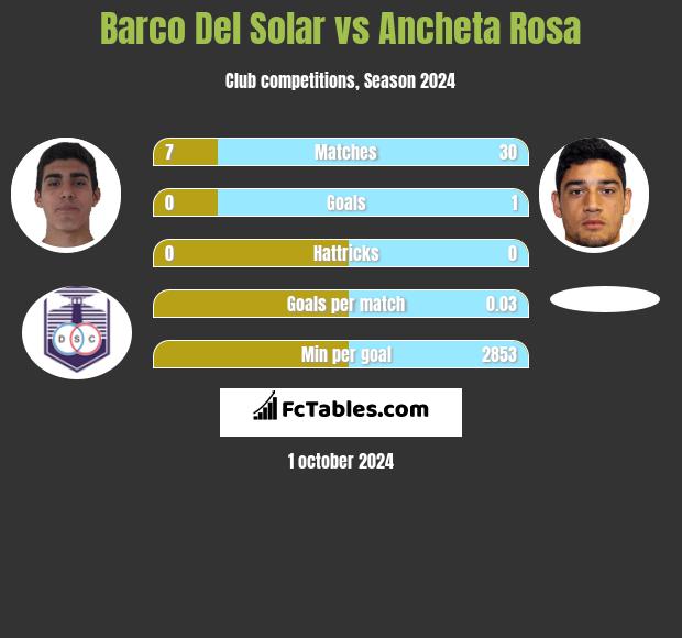 Barco Del Solar vs Ancheta Rosa h2h player stats