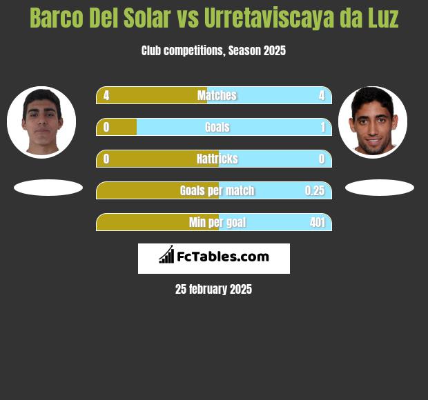 Barco Del Solar vs Urretaviscaya da Luz h2h player stats