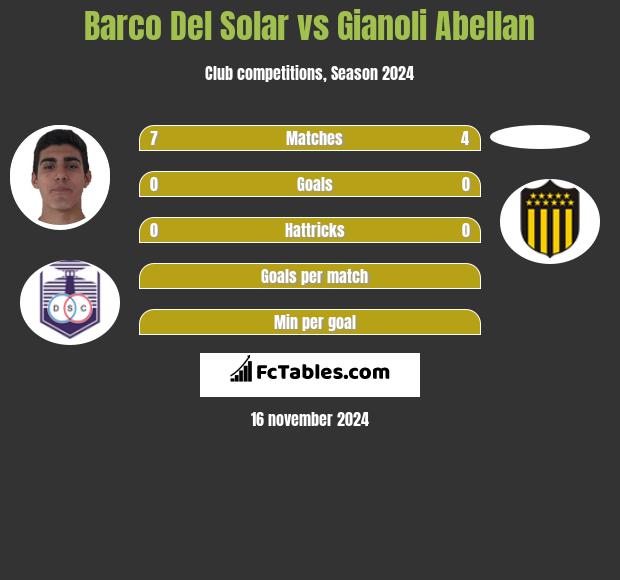 Barco Del Solar vs Gianoli Abellan h2h player stats