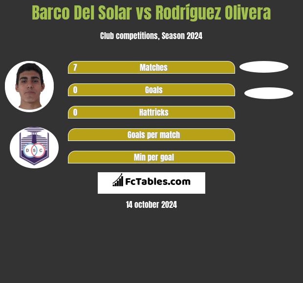 Barco Del Solar vs Rodríguez Olivera h2h player stats