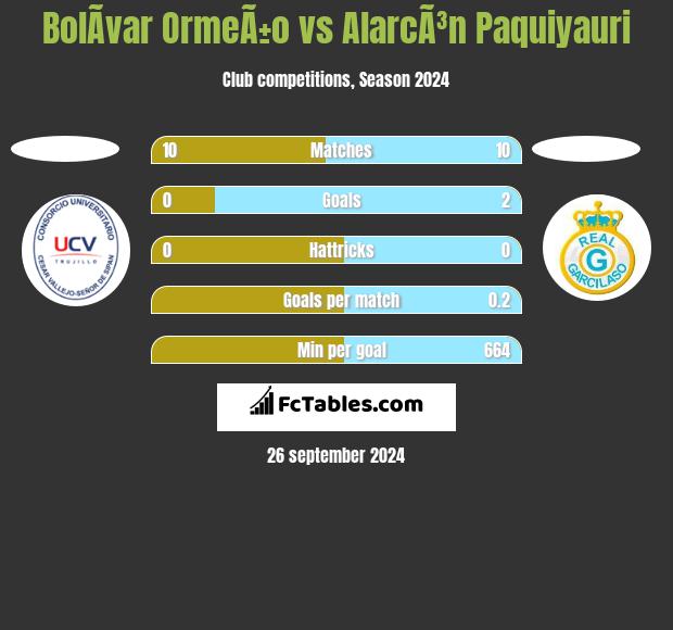 BolÃ­var OrmeÃ±o vs AlarcÃ³n Paquiyauri h2h player stats