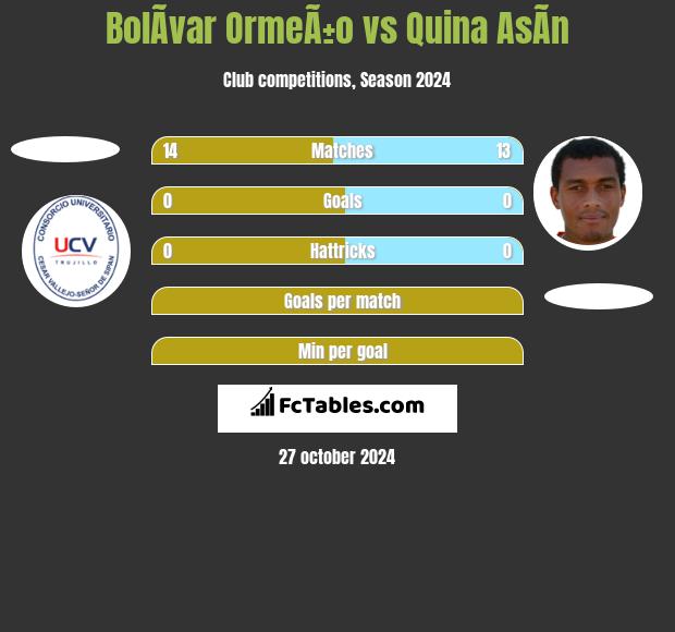 BolÃ­var OrmeÃ±o vs Quina AsÃ­n h2h player stats