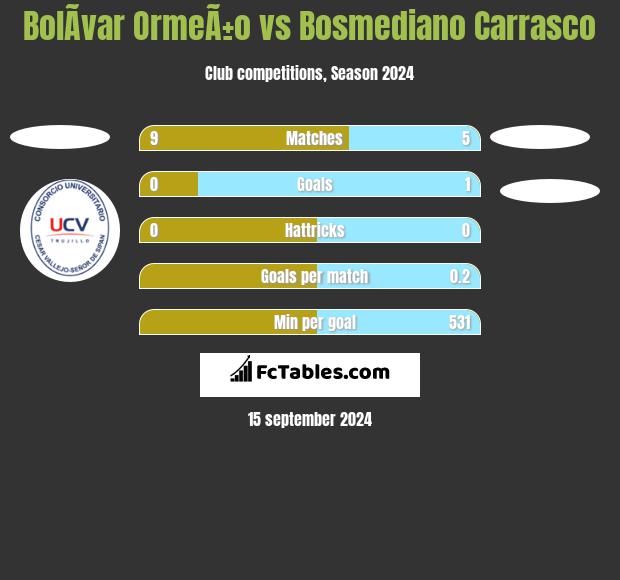 BolÃ­var OrmeÃ±o vs Bosmediano Carrasco h2h player stats