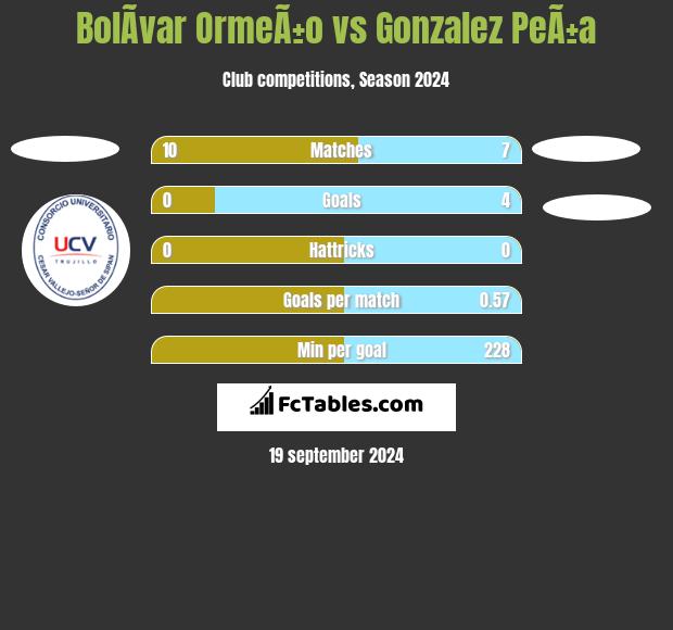 BolÃ­var OrmeÃ±o vs Gonzalez PeÃ±a h2h player stats