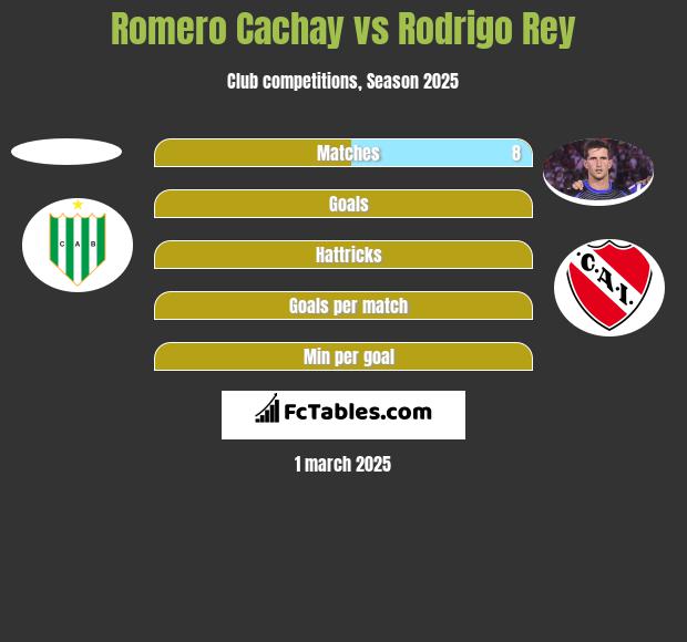 Romero Cachay vs Rodrigo Rey h2h player stats