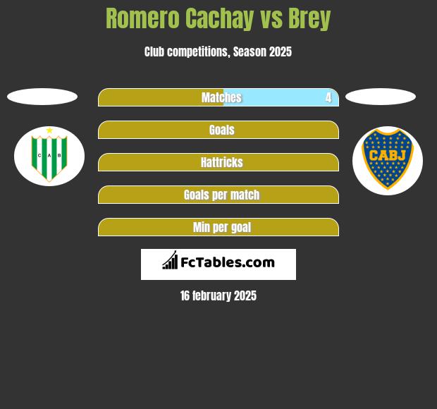 Romero Cachay vs Brey h2h player stats