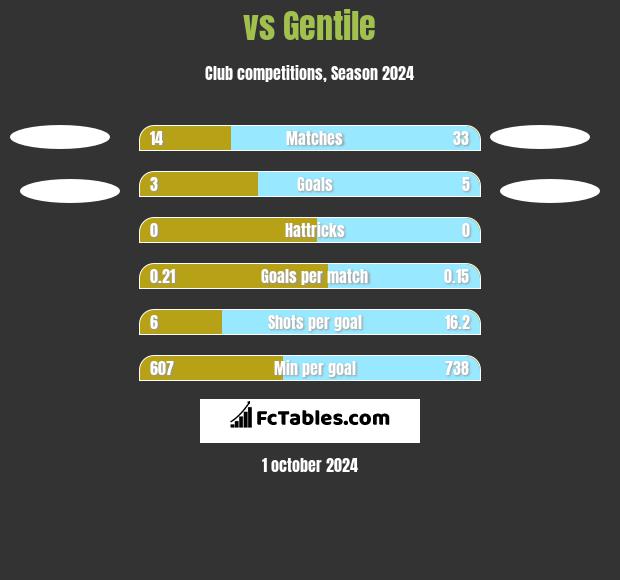  vs Gentile h2h player stats