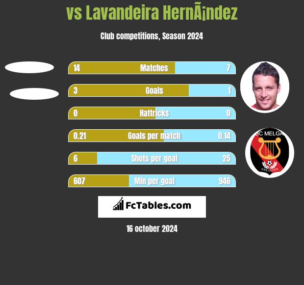  vs Lavandeira HernÃ¡ndez h2h player stats