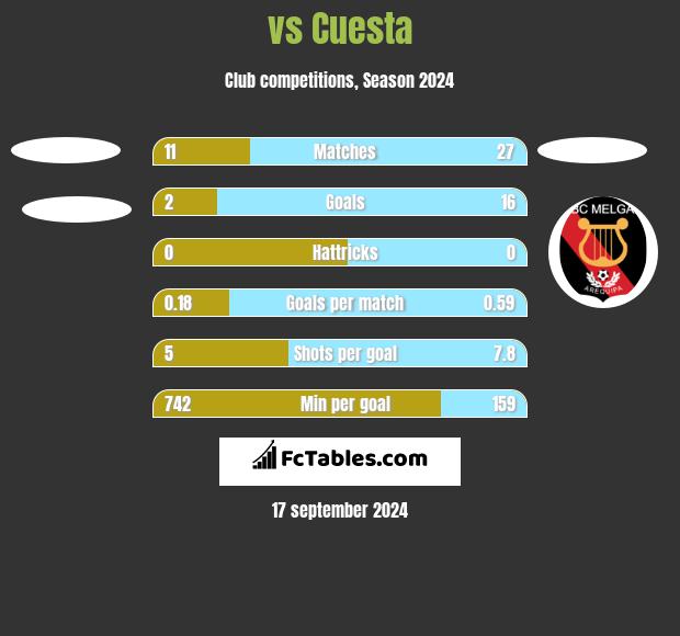  vs Cuesta h2h player stats