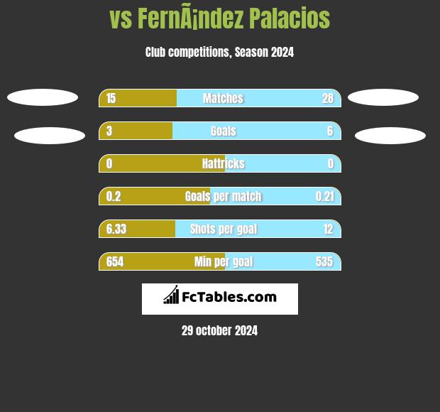  vs FernÃ¡ndez Palacios h2h player stats