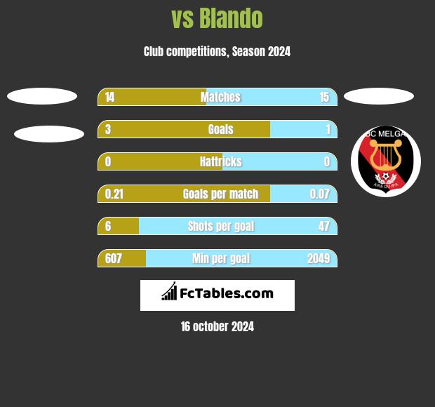  vs Blando h2h player stats