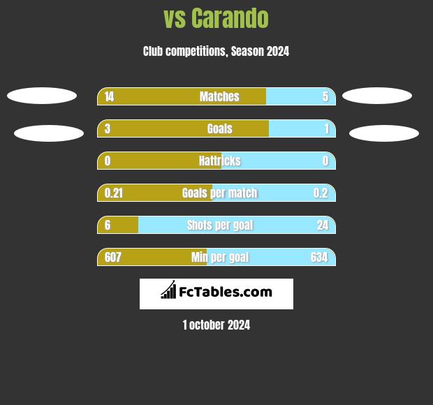  vs Carando h2h player stats