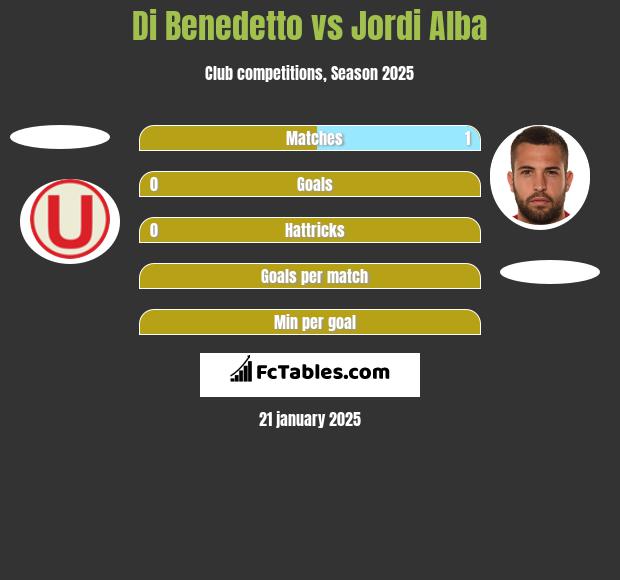 Di Benedetto vs Jordi Alba h2h player stats