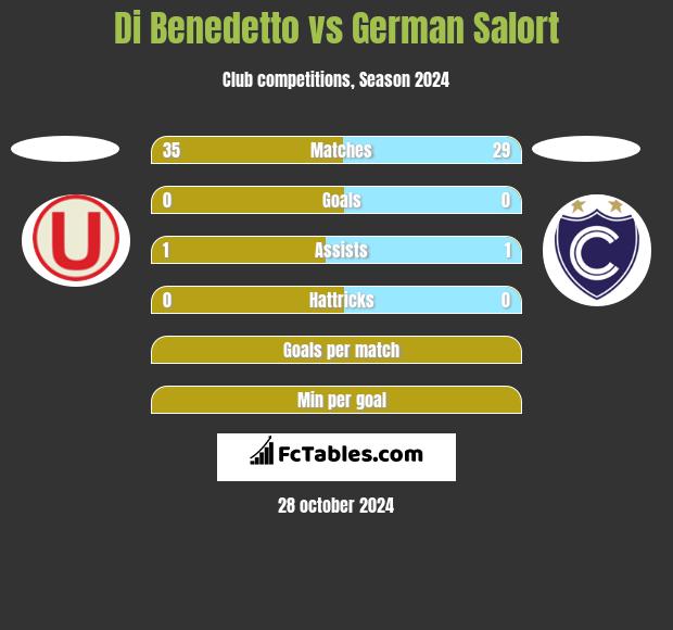 Di Benedetto vs German Salort h2h player stats