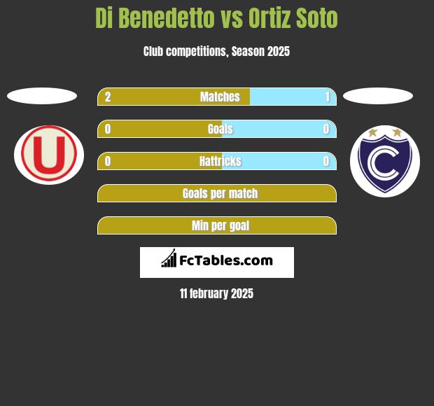 Di Benedetto vs Ortiz Soto h2h player stats