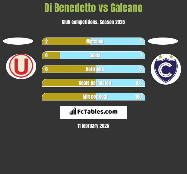 Di Benedetto vs Galeano h2h player stats