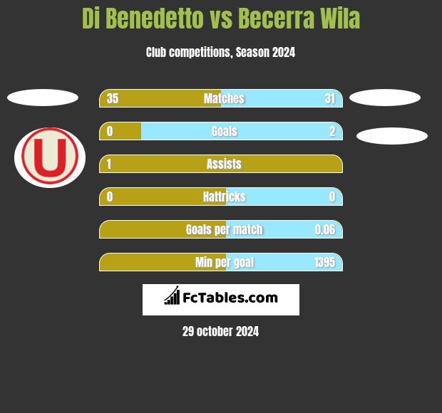 Di Benedetto vs Becerra Wila h2h player stats