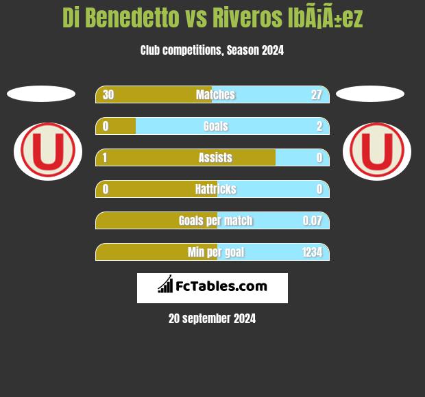 Di Benedetto vs Riveros IbÃ¡Ã±ez h2h player stats