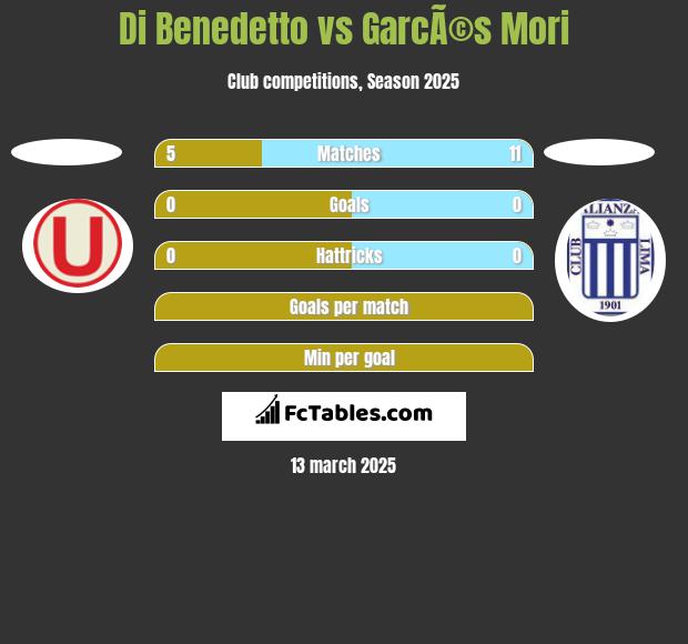 Di Benedetto vs GarcÃ©s Mori h2h player stats