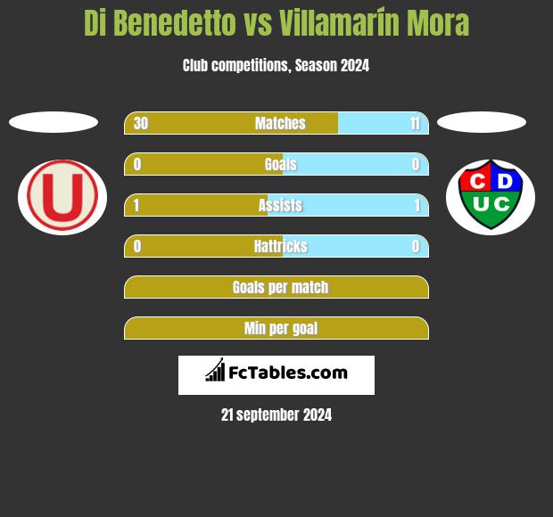 Di Benedetto vs Villamarín Mora h2h player stats