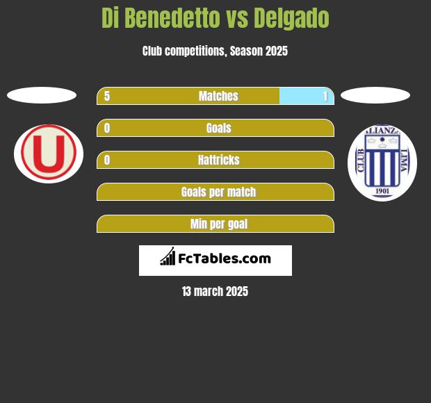 Di Benedetto vs Delgado h2h player stats