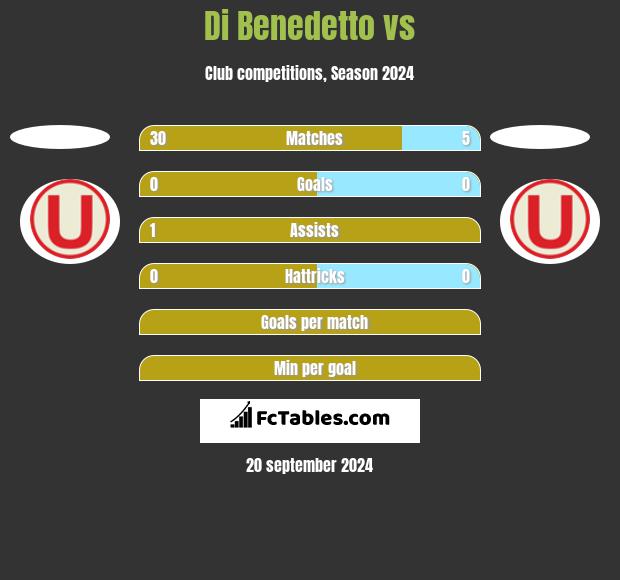 Di Benedetto vs  h2h player stats