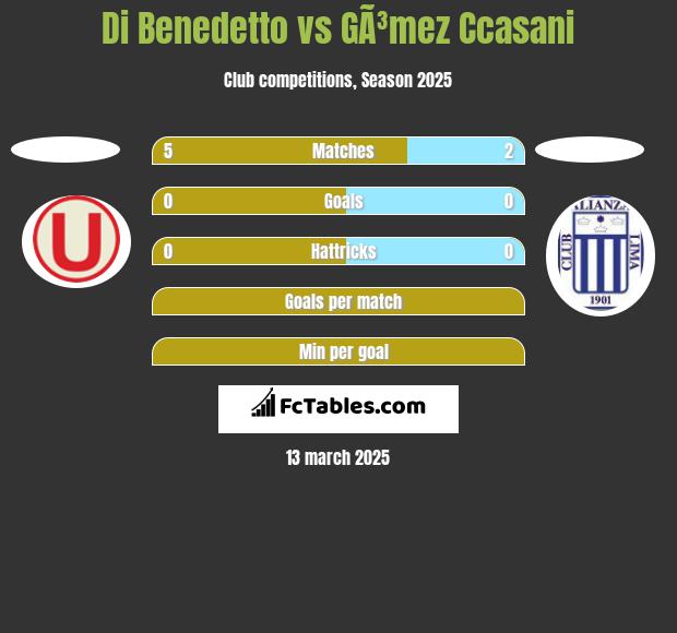 Di Benedetto vs GÃ³mez Ccasani h2h player stats