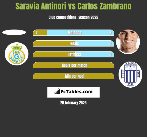 Saravia Antinori vs Carlos Zambrano h2h player stats