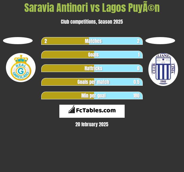 Saravia Antinori vs Lagos PuyÃ©n h2h player stats