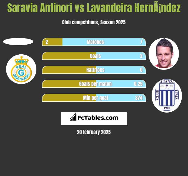 Saravia Antinori vs Lavandeira HernÃ¡ndez h2h player stats