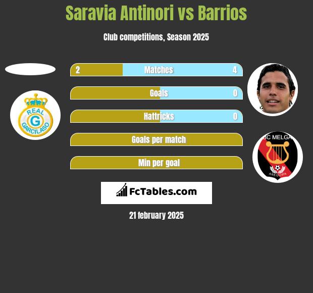 Saravia Antinori vs Barrios h2h player stats