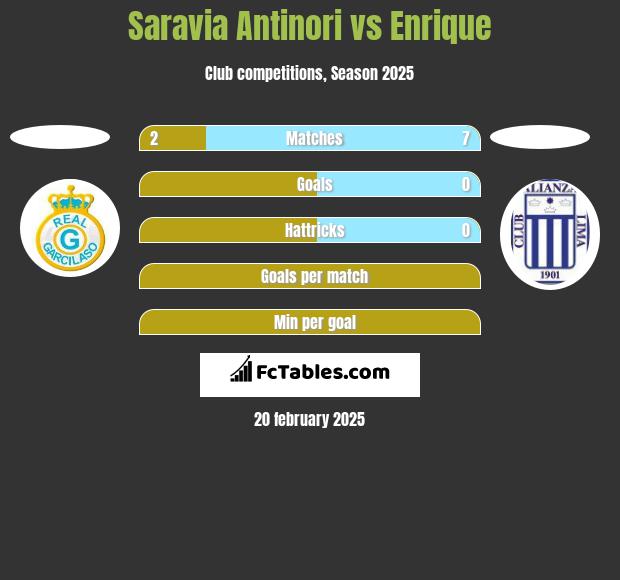 Saravia Antinori vs Enrique h2h player stats