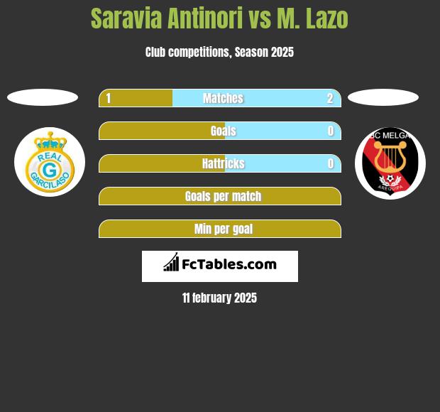 Saravia Antinori vs M. Lazo h2h player stats