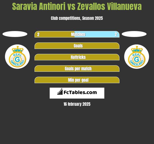 Saravia Antinori vs Zevallos Villanueva h2h player stats